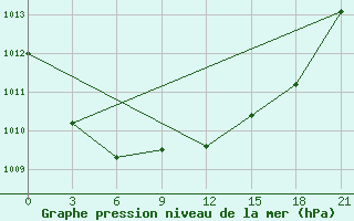 Courbe de la pression atmosphrique pour Suojarvi