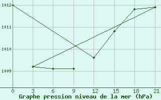 Courbe de la pression atmosphrique pour Trubcevsk