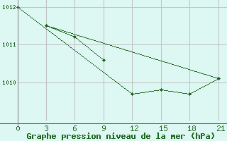 Courbe de la pression atmosphrique pour Vinnicy