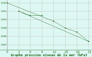 Courbe de la pression atmosphrique pour Rybinsk