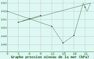 Courbe de la pression atmosphrique pour Touggourt