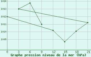 Courbe de la pression atmosphrique pour Sarakhs