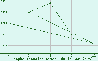 Courbe de la pression atmosphrique pour Sarakhs