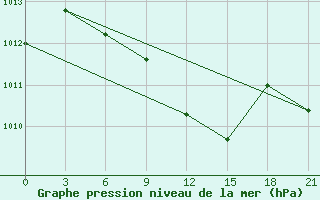 Courbe de la pression atmosphrique pour Gigant