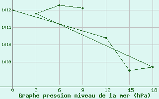 Courbe de la pression atmosphrique pour Sidi Bouzid