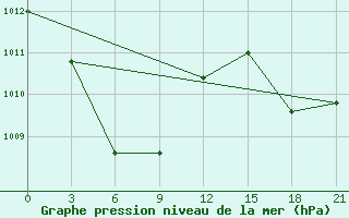 Courbe de la pression atmosphrique pour Surigao