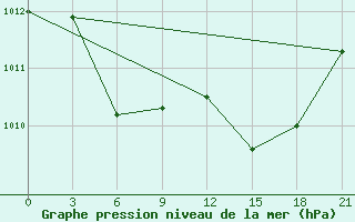 Courbe de la pression atmosphrique pour Celno-Versiny