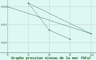 Courbe de la pression atmosphrique pour Pyandj