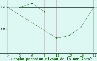 Courbe de la pression atmosphrique pour Komrat