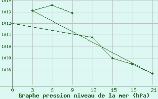 Courbe de la pression atmosphrique pour Poretskoe