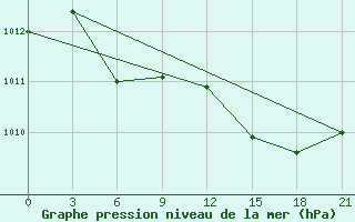 Courbe de la pression atmosphrique pour Port Said / El Gamil