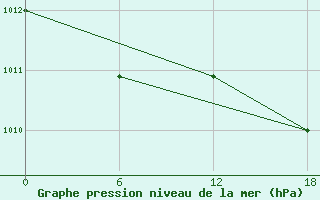 Courbe de la pression atmosphrique pour Olonec