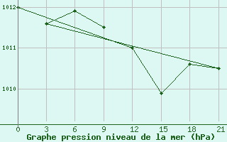 Courbe de la pression atmosphrique pour Pyrgela