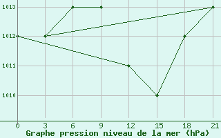 Courbe de la pression atmosphrique pour Ras Sedr