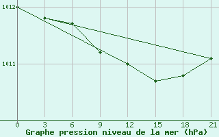 Courbe de la pression atmosphrique pour Ljuban