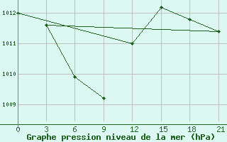 Courbe de la pression atmosphrique pour Dongtai