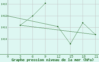 Courbe de la pression atmosphrique pour Akinci