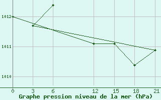 Courbe de la pression atmosphrique pour Sallum Plateau