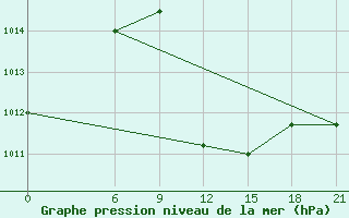 Courbe de la pression atmosphrique pour H-5