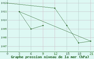 Courbe de la pression atmosphrique pour Santa Cruz