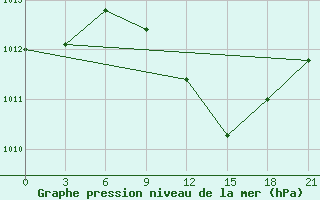 Courbe de la pression atmosphrique pour Kisinev