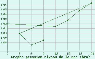 Courbe de la pression atmosphrique pour Yanji