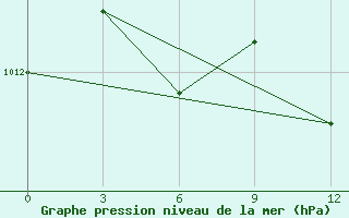 Courbe de la pression atmosphrique pour Tuapse