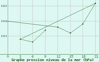 Courbe de la pression atmosphrique pour Hihifo Ile Wallis