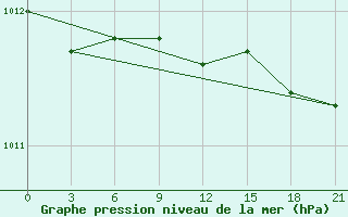 Courbe de la pression atmosphrique pour Pavlovskij Posad