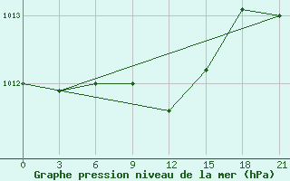 Courbe de la pression atmosphrique pour Vysnij Volocek