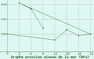 Courbe de la pression atmosphrique pour Khorram Abad