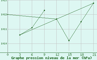 Courbe de la pression atmosphrique pour Hihifo Ile Wallis