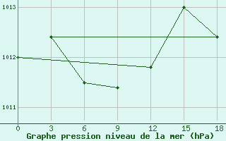 Courbe de la pression atmosphrique pour Hanzhong