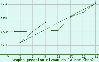 Courbe de la pression atmosphrique pour Birzai