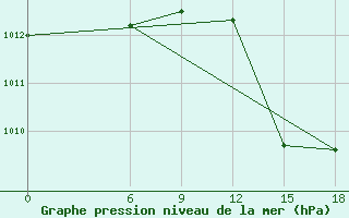 Courbe de la pression atmosphrique pour Gabes