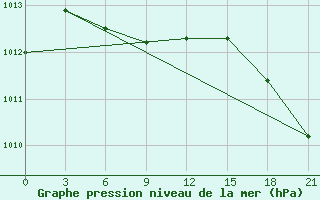 Courbe de la pression atmosphrique pour Weifang