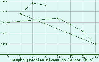 Courbe de la pression atmosphrique pour Pavlovskij Posad