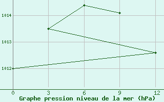 Courbe de la pression atmosphrique pour Ramadi