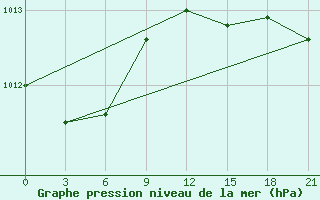 Courbe de la pression atmosphrique pour Medvezegorsk