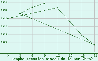 Courbe de la pression atmosphrique pour Kanin Nos