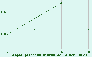 Courbe de la pression atmosphrique pour Gibraltar (UK)