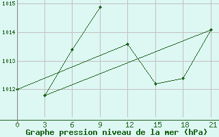 Courbe de la pression atmosphrique pour El Oued