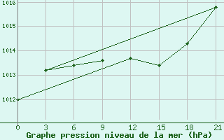 Courbe de la pression atmosphrique pour Mozyr