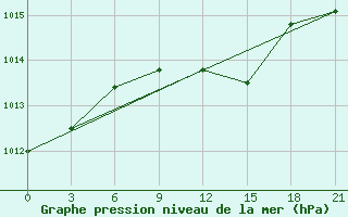 Courbe de la pression atmosphrique pour Nikolaevskoe