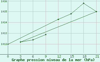 Courbe de la pression atmosphrique pour Vyborg