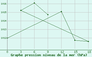 Courbe de la pression atmosphrique pour Cordoba-In-Veracruz