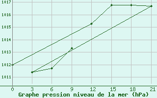 Courbe de la pression atmosphrique pour Bilibino