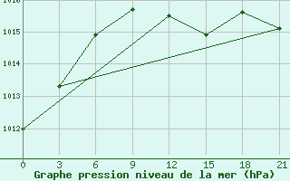 Courbe de la pression atmosphrique pour Naro-Fominsk