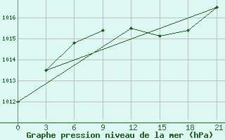 Courbe de la pression atmosphrique pour Verhnedvinsk