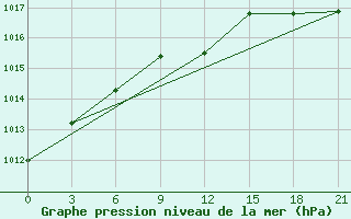 Courbe de la pression atmosphrique pour Pechora